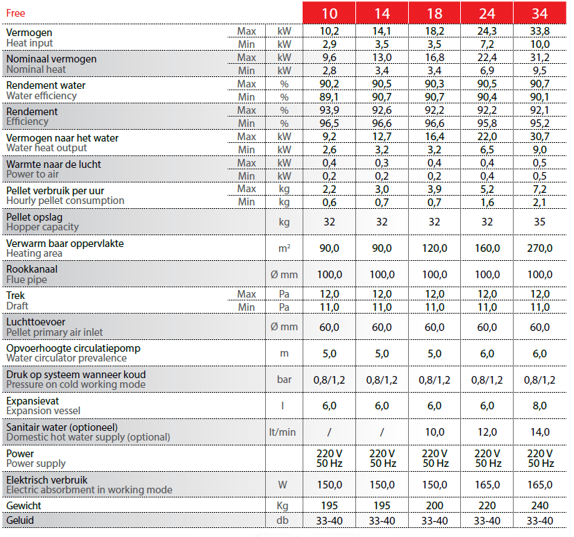 Eco2all - specificaties Free style